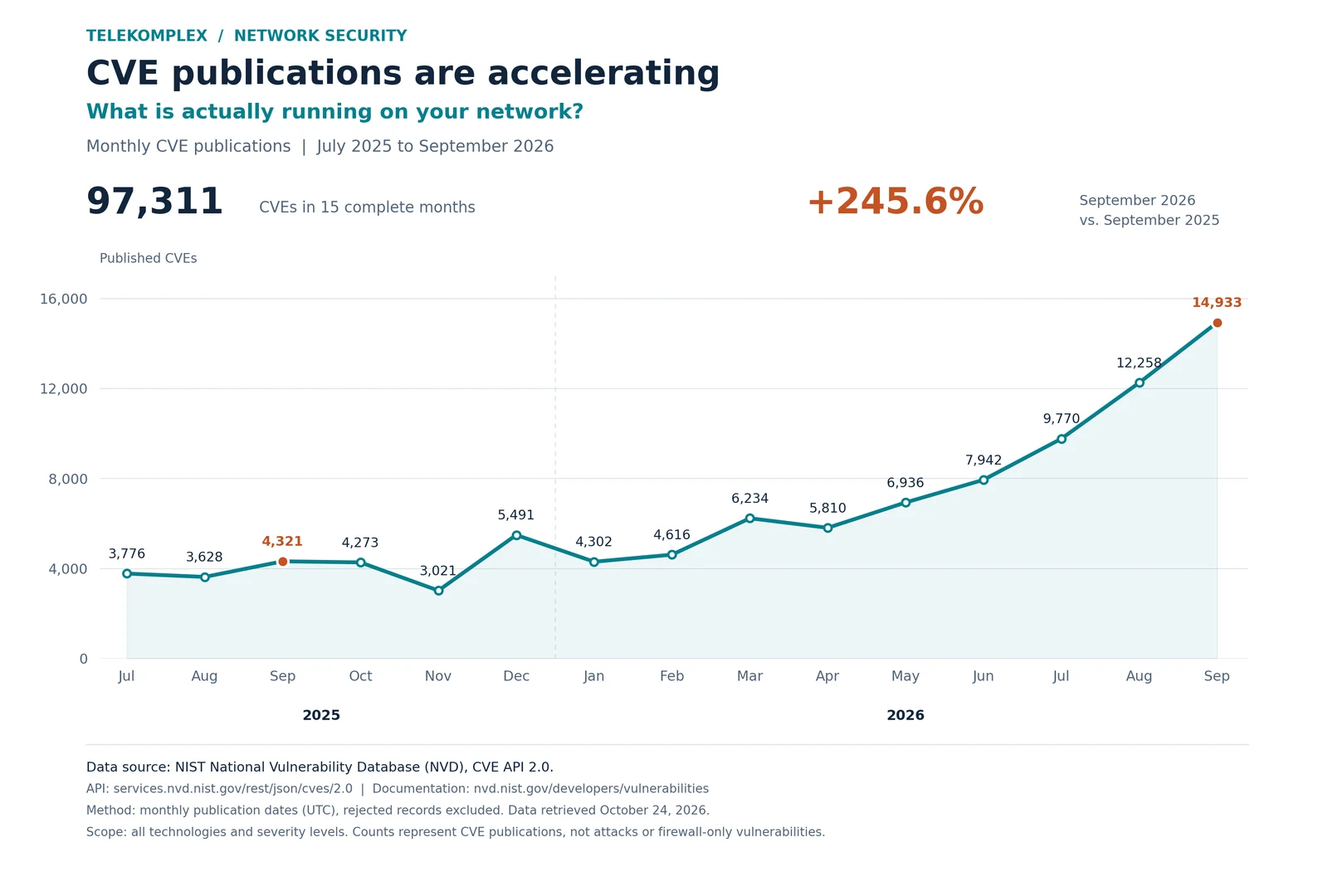 Monthly CVEs published in NVD from July 2025 to September 2026. Total 97,311. September 2026 recorded 14,933, up 245.6% from September 2025. Source: NIST NVD. All technologies and severity levels.